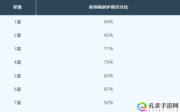 明日之后愈护屏障芯片介绍 隐藏副本快速完成方法