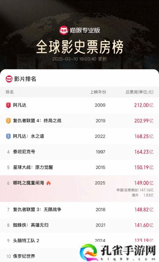 《哪吒2》全球票房突破149亿！距影史第五仅差1.19亿