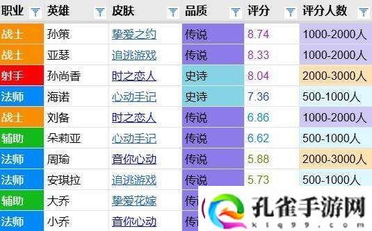 孙策皮肤评分对比