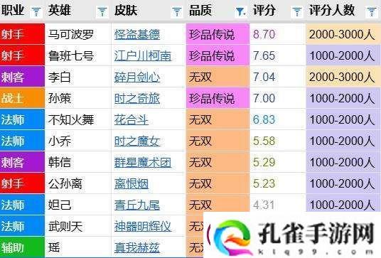 孙策皮肤评分对比