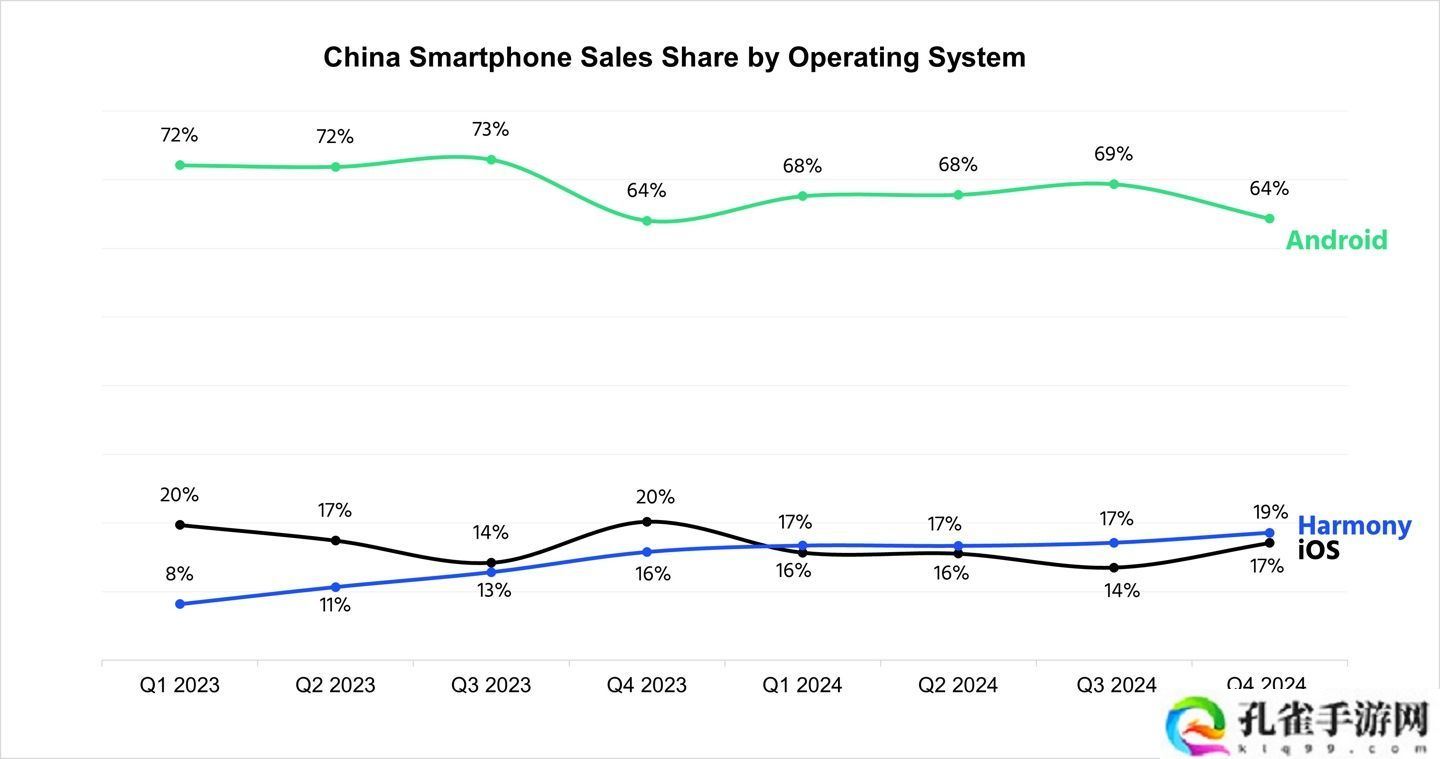 CounterPoint 报告 2024Q4 中国手机系统:安卓 64%,鸿蒙 19% 连续 4 个季度超 iOS