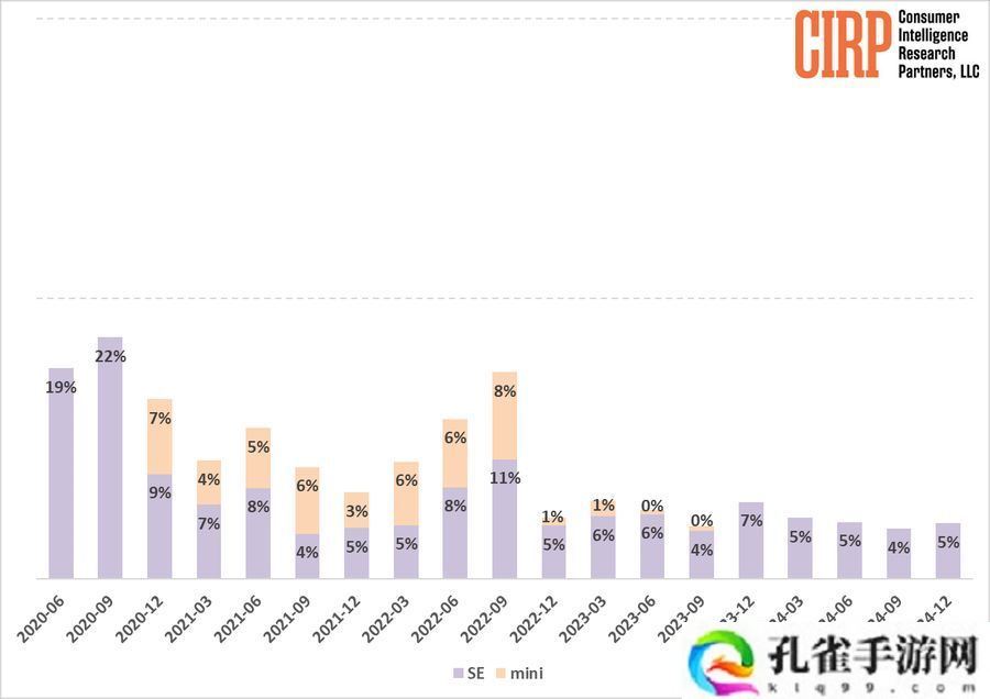 CIRP：iPhone 16e 定位模糊、定价偏高，苹果低价策略面临挑战
