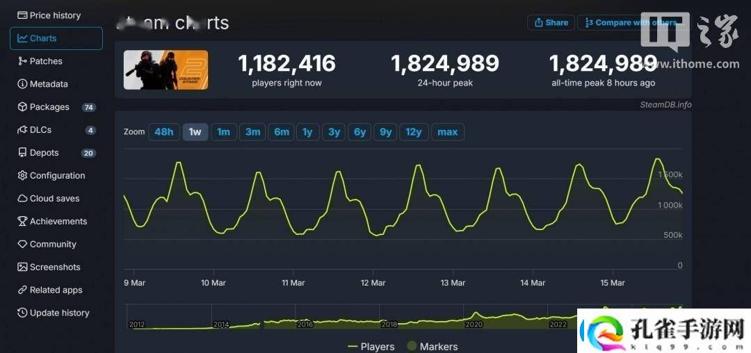 反恐精英2Steam在线峰值再创新高