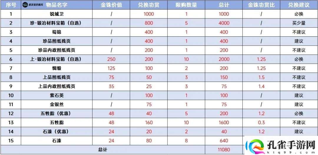 三国志战棋版PK3诸侯合战商店兑换攻略及优先级一览