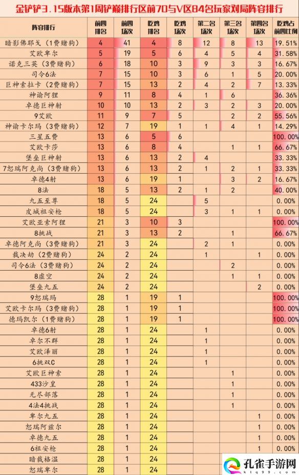 金铲铲之战3.15版本最齐全阵容推荐攻略分享,金铲铲之战3.15版本上分阵容介绍
