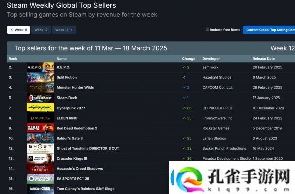 Steam销量榜更新！R.E.P.O.截胡怪猎荒野