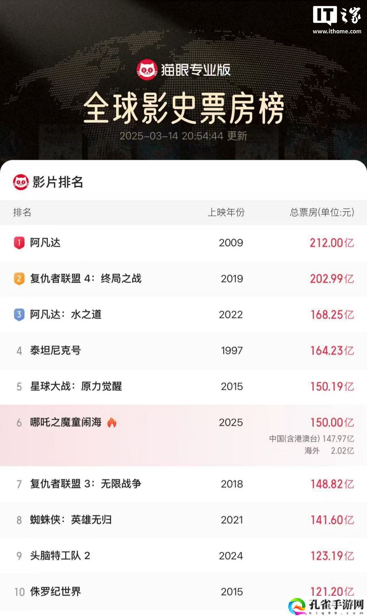 《哪吒之魔童闹海》全球票房（含预售及海外）突破 150 亿，冲击影史第 5