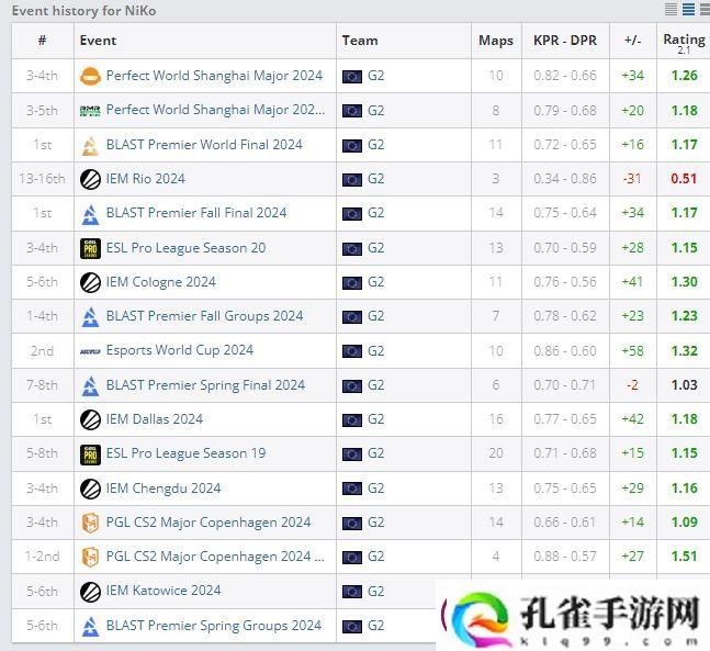NiKo已连续8年入选HLTV年度最佳选手Top