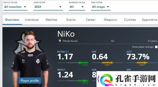 NiKo已连续8年入选HLTV年度最佳选手Top