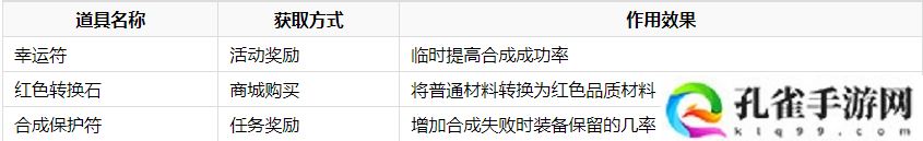 热血江湖增加合成机率方法一览