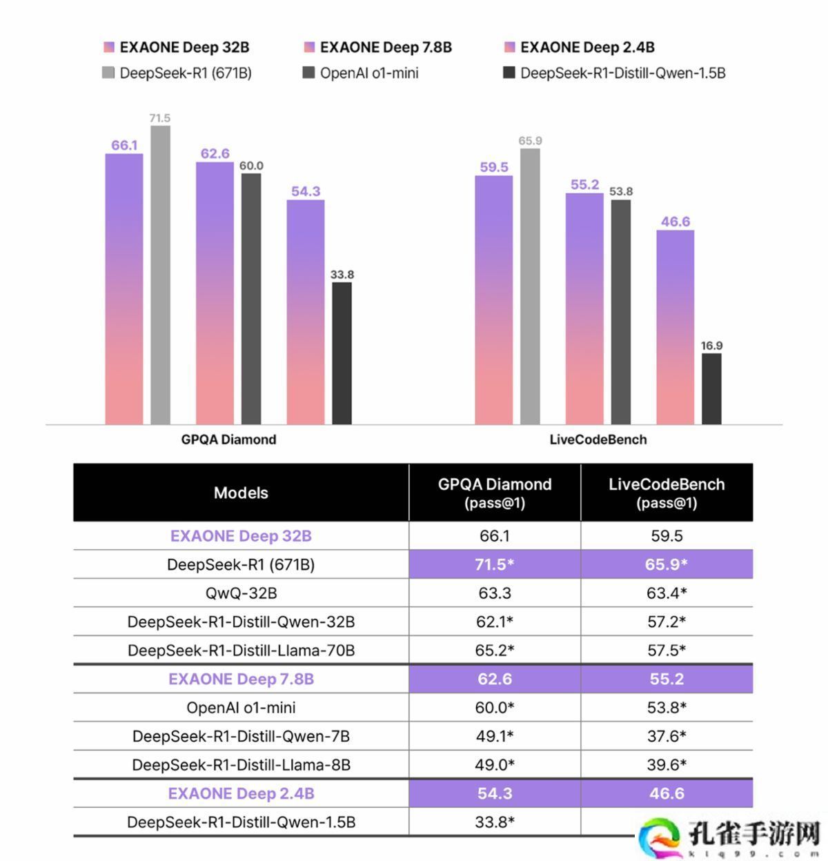 韩国首款开源推理 AI 模型：LG 推出 EXAONE Deep，数学、编程、科学全优
