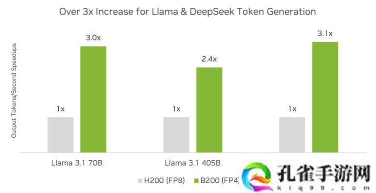英伟达宣布创造满血 DeepSeek-R1 模型 AI 推理性能的世界纪录