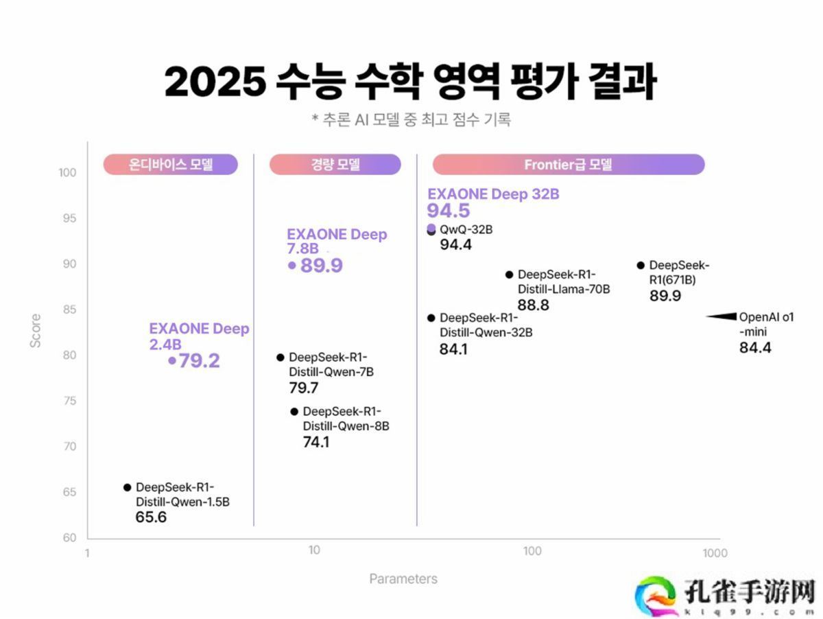 韩国首款开源推理 AI 模型：LG 推出 EXAONE Deep，数学、编程、科学全优