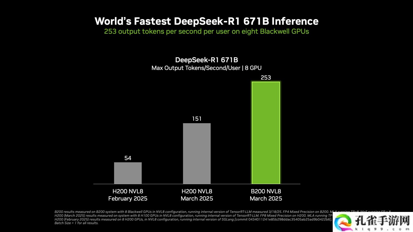 英伟达宣布创造满血 DeepSeek-R1 模型 AI 推理性能的世界纪录