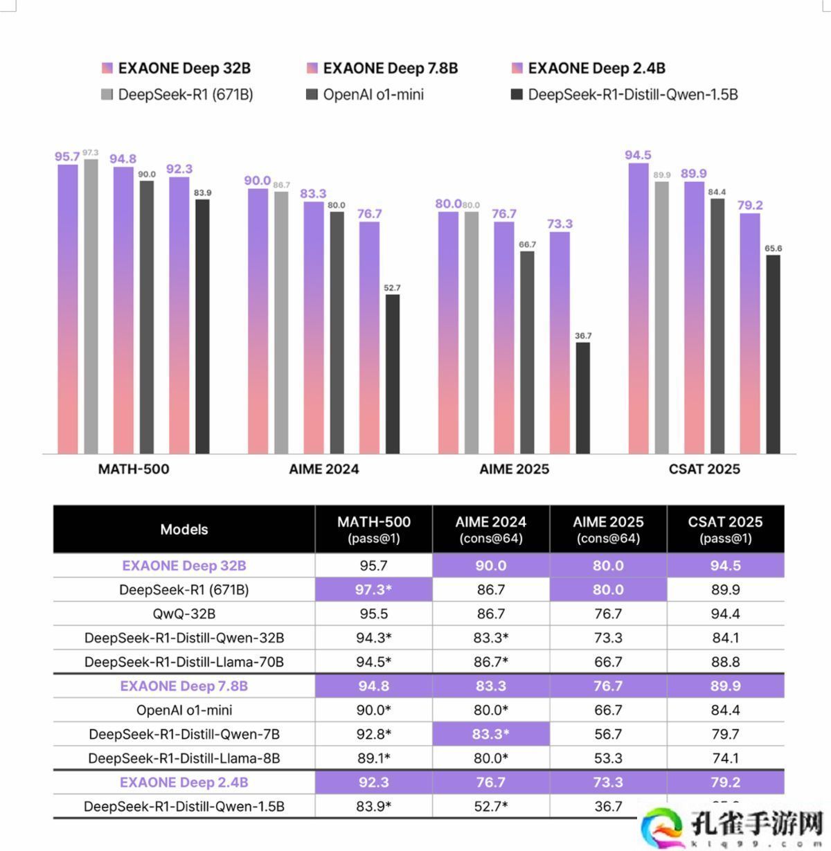 韩国首款开源推理 AI 模型：LG 推出 EXAONE Deep，数学、编程、科学全优