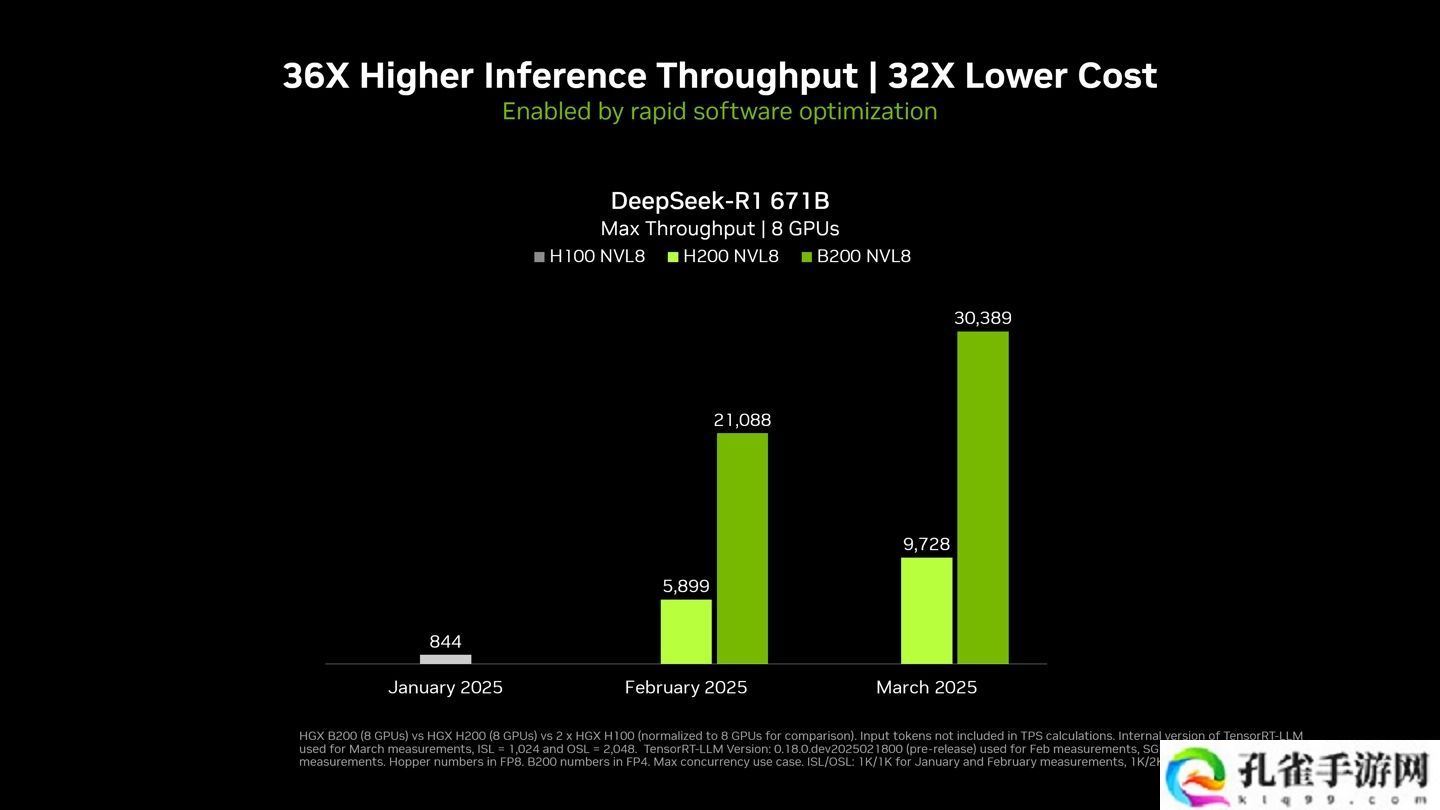 英伟达宣布创造满血 DeepSeek-R1 模型 AI 推理性能的世界纪录