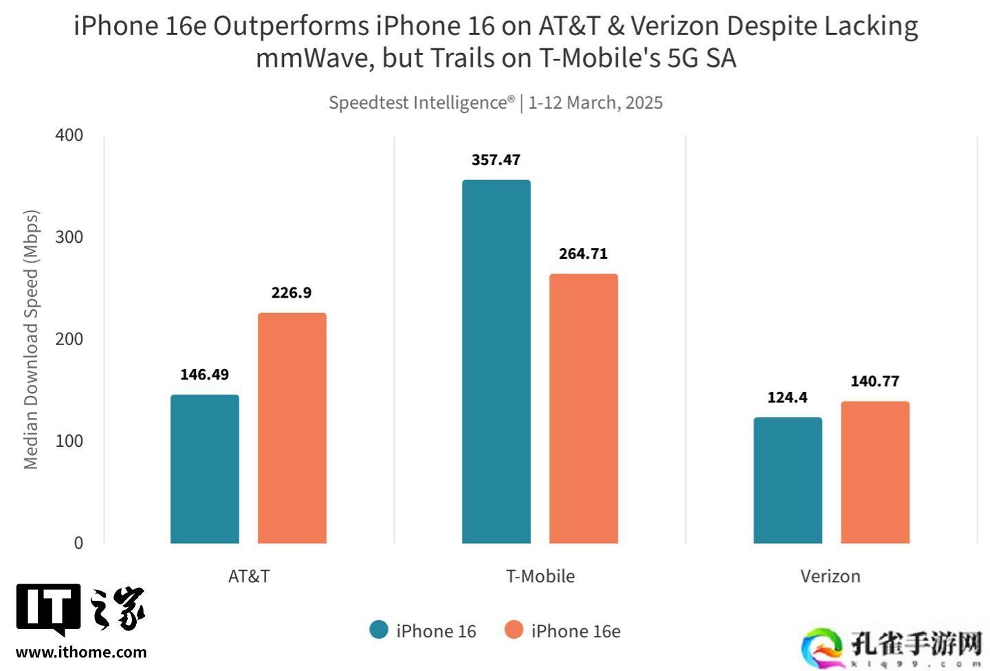 Ookla 实测苹果自研 C1 调制解调器：iPhone 16e 在 AT&amp;amp;T、Verizon 网络中表现亮眼，T-Mobile 反之