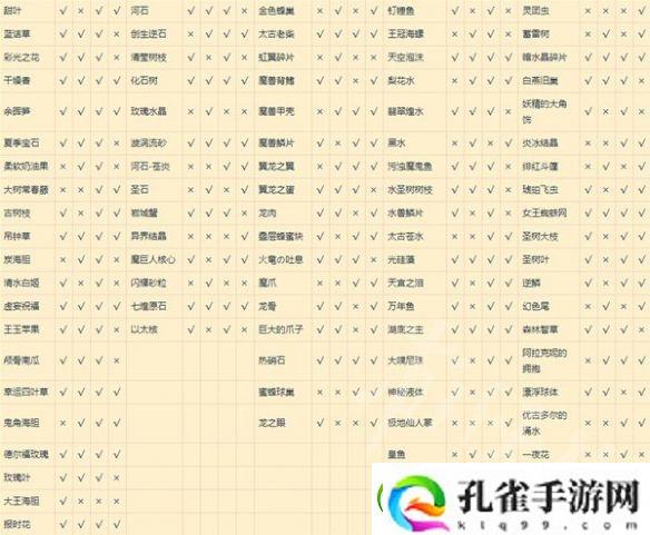 莱莎的炼金工房3种地资源产出表一览