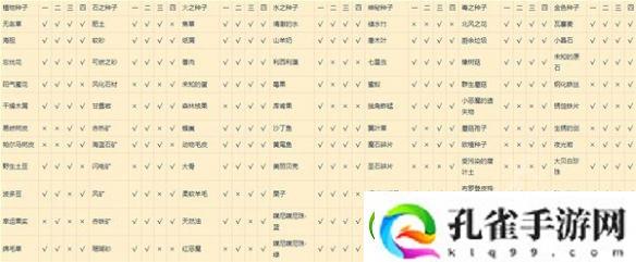 莱莎的炼金工房3种地资源产出表一览