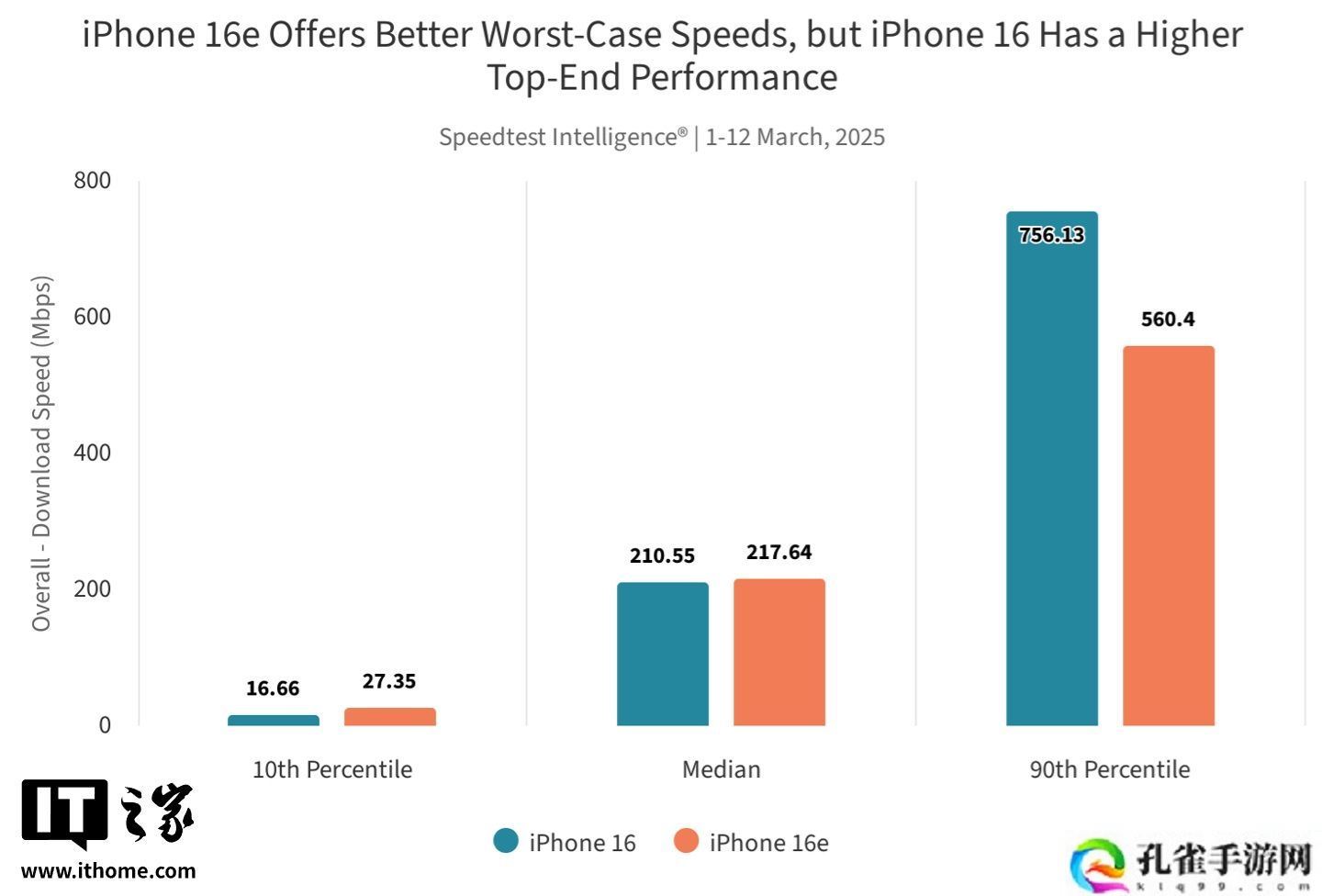 Ookla 实测苹果自研 C1 调制解调器：iPhone 16e 在 AT&amp;amp;T、Verizon 网络中表现亮眼，T-Mobile 反之