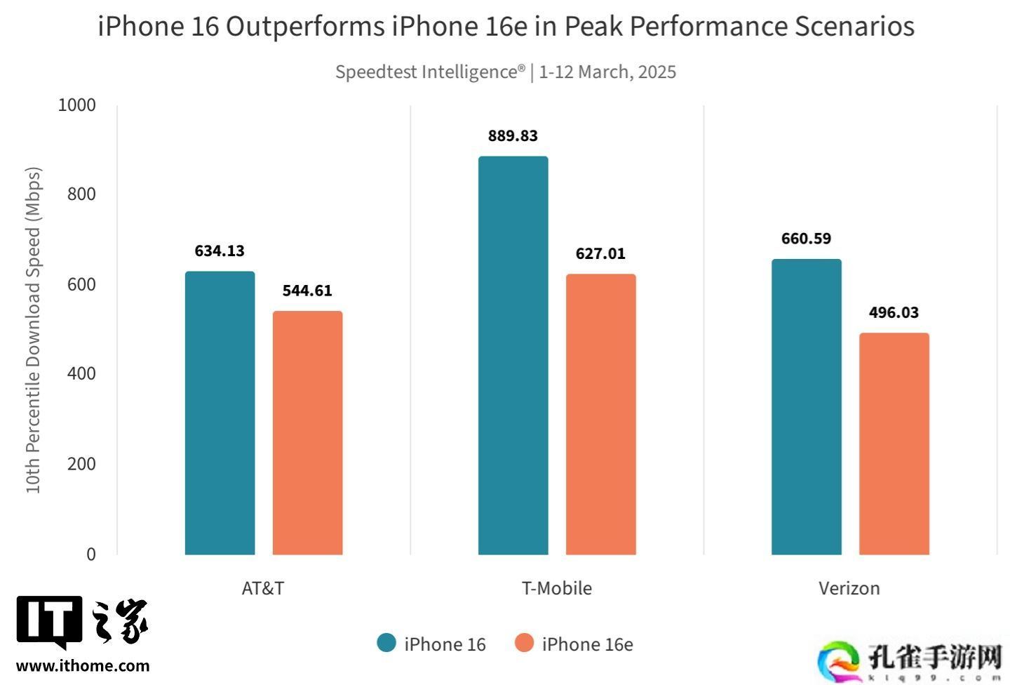 Ookla 实测苹果自研 C1 调制解调器：iPhone 16e 在 AT&amp;amp;T、Verizon 网络中表现亮眼，T-Mobile 反之