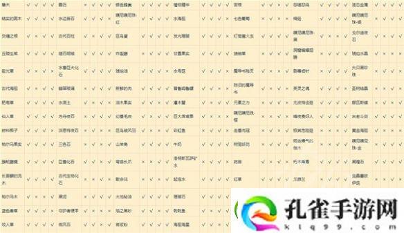 莱莎的炼金工房3种地资源产出表一览