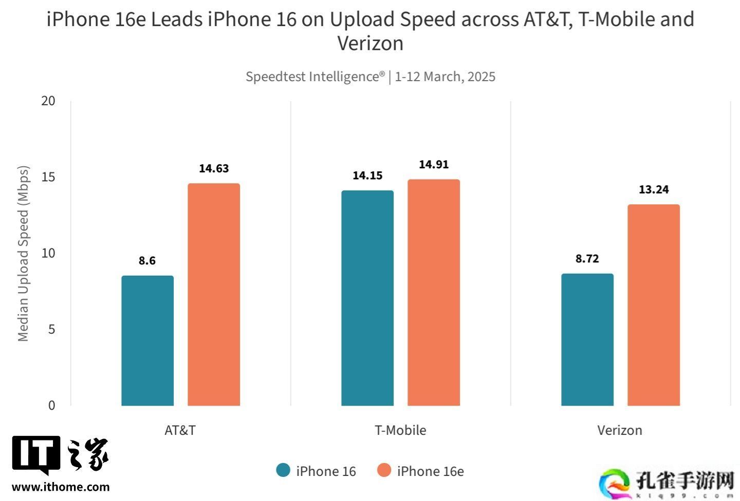 Ookla 实测苹果自研 C1 调制解调器：iPhone 16e 在 AT&amp;amp;T、Verizon 网络中表现亮眼，T-Mobile 反之