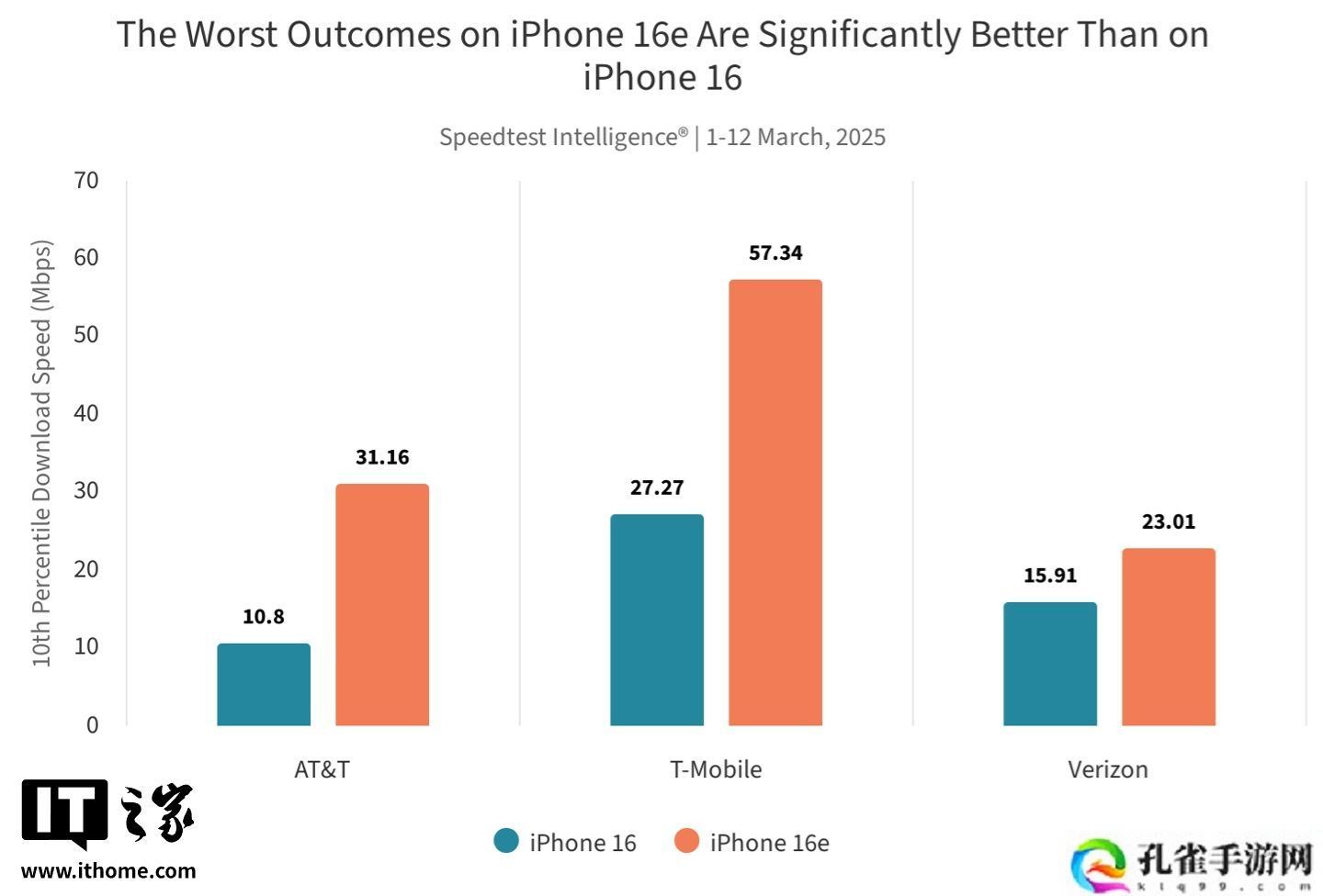 Ookla 实测苹果自研 C1 调制解调器：iPhone 16e 在 AT&amp;amp;T、Verizon 网络中表现亮眼，T-Mobile 反之