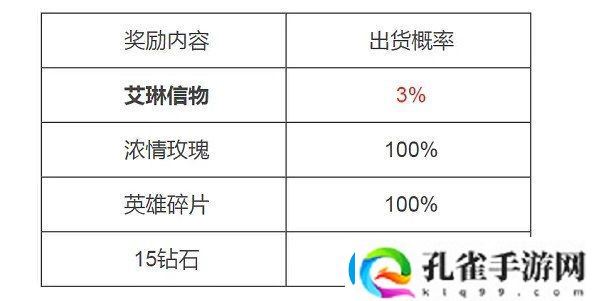 王者荣耀艾琳信物获取概率是多少