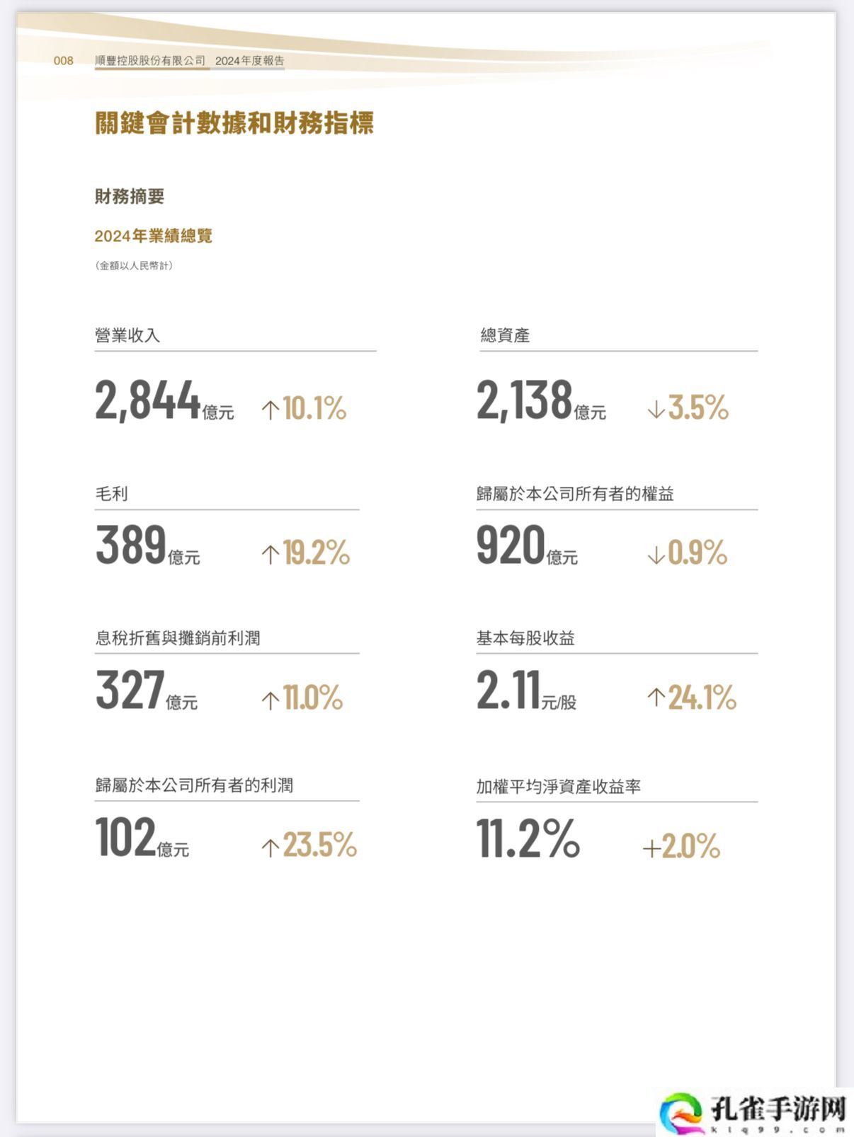 顺丰控股去年营收 2844 亿元同比增长 10.1%，净利 102 亿元增长 23.51%