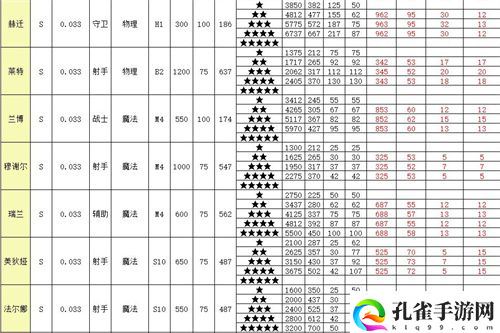 召唤与合成2全角色属性表一览 英雄面板介绍