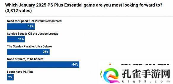 PS+1月会免游戏满意度调查