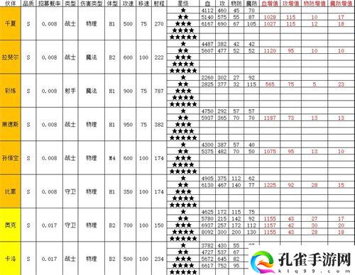 召唤与合成2全角色属性表一览 英雄面板介绍