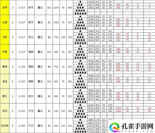 召唤与合成2全角色属性表一览 英雄面板介绍
