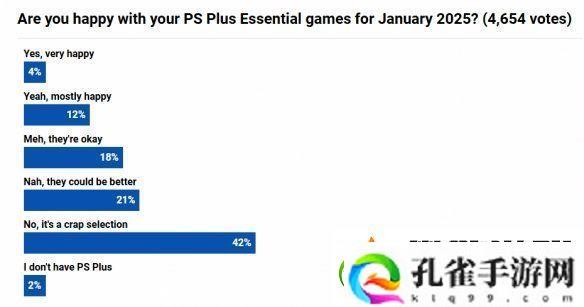 PS+1月会免游戏满意度调查