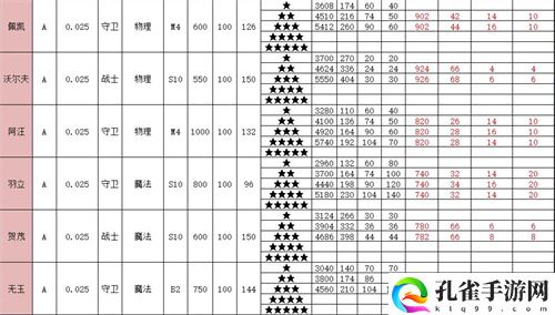 召唤与合成2全角色属性表一览 英雄面板介绍