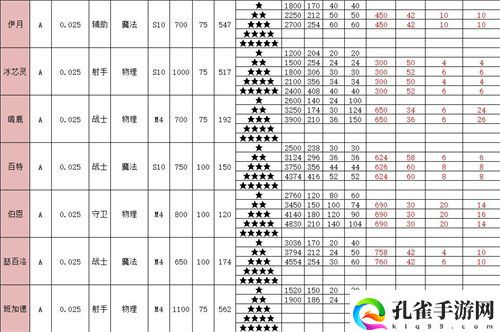 召唤与合成2全角色属性表一览 英雄面板介绍