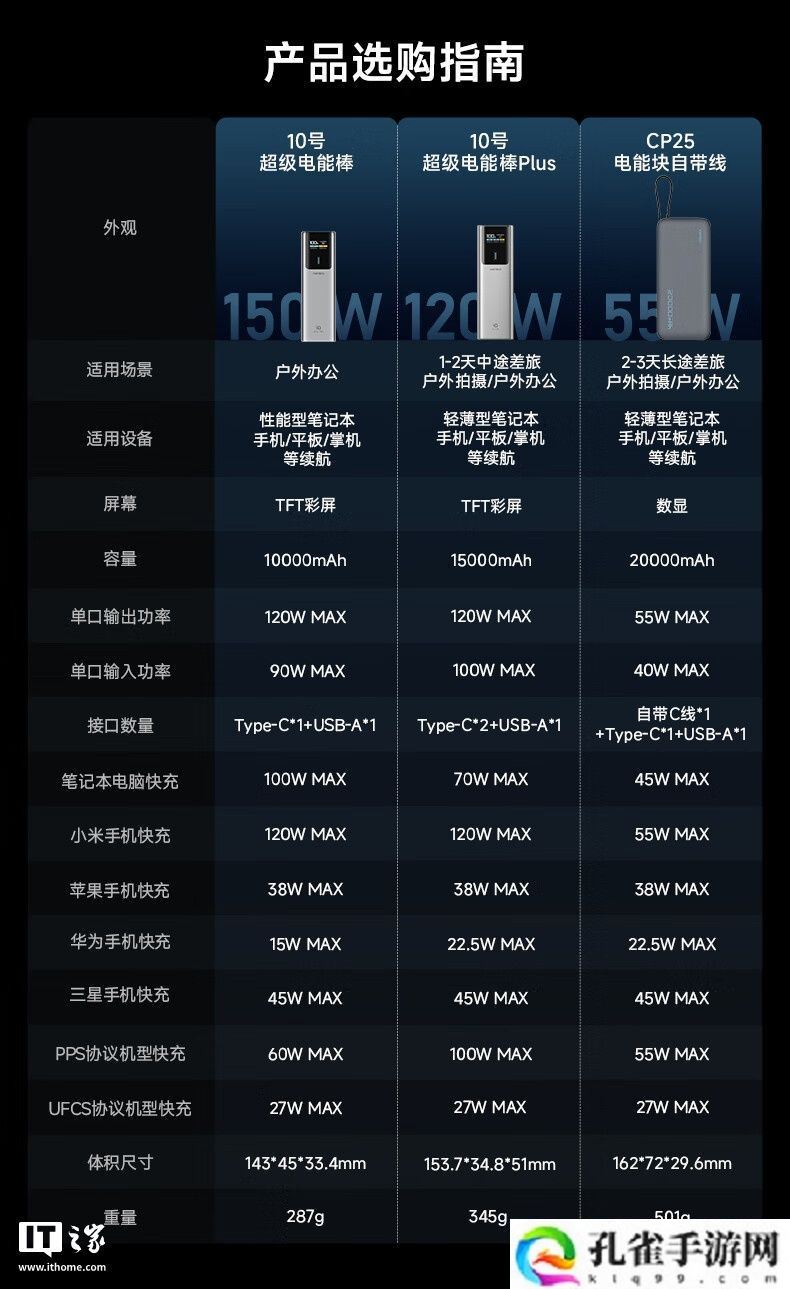 限今日四省再降价：酷态科 120W 快充 10 号 Plus 电能棒 229 → 140 元新低