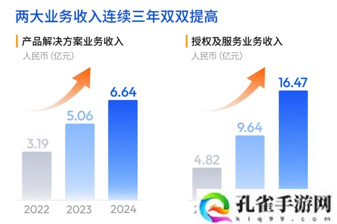 地平线上市后首份年报出炉：2024 年营收 23.84 亿同比增长 53.6%，经调整净亏损 16.81 亿