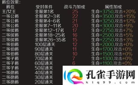 魔域手游爵位怎么获得
