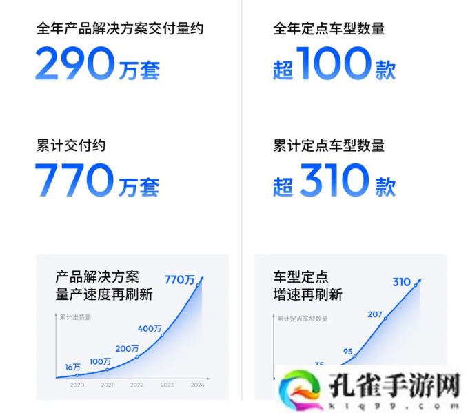 地平线上市后首份年报出炉：2024 年营收 23.84 亿同比增长 53.6%，经调整净亏损 16.81 亿