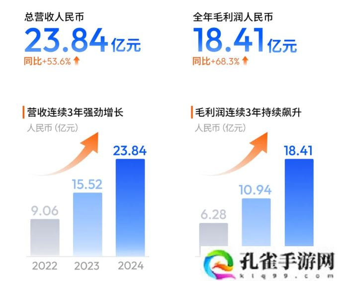 地平线上市后首份年报出炉：2024 年营收 23.84 亿同比增长 53.6%，经调整净亏损 16.81 亿
