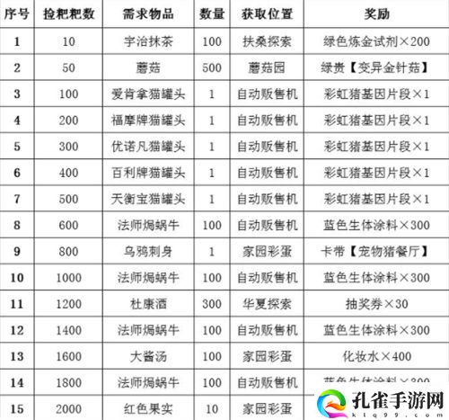 最强蜗牛宠物猪攻略奖励一览 宠物愿望奖励有哪些