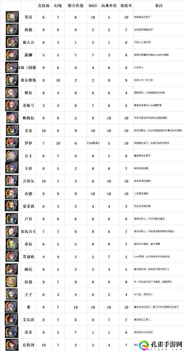 苍之骑士团2全角色强度梯队排名一览
