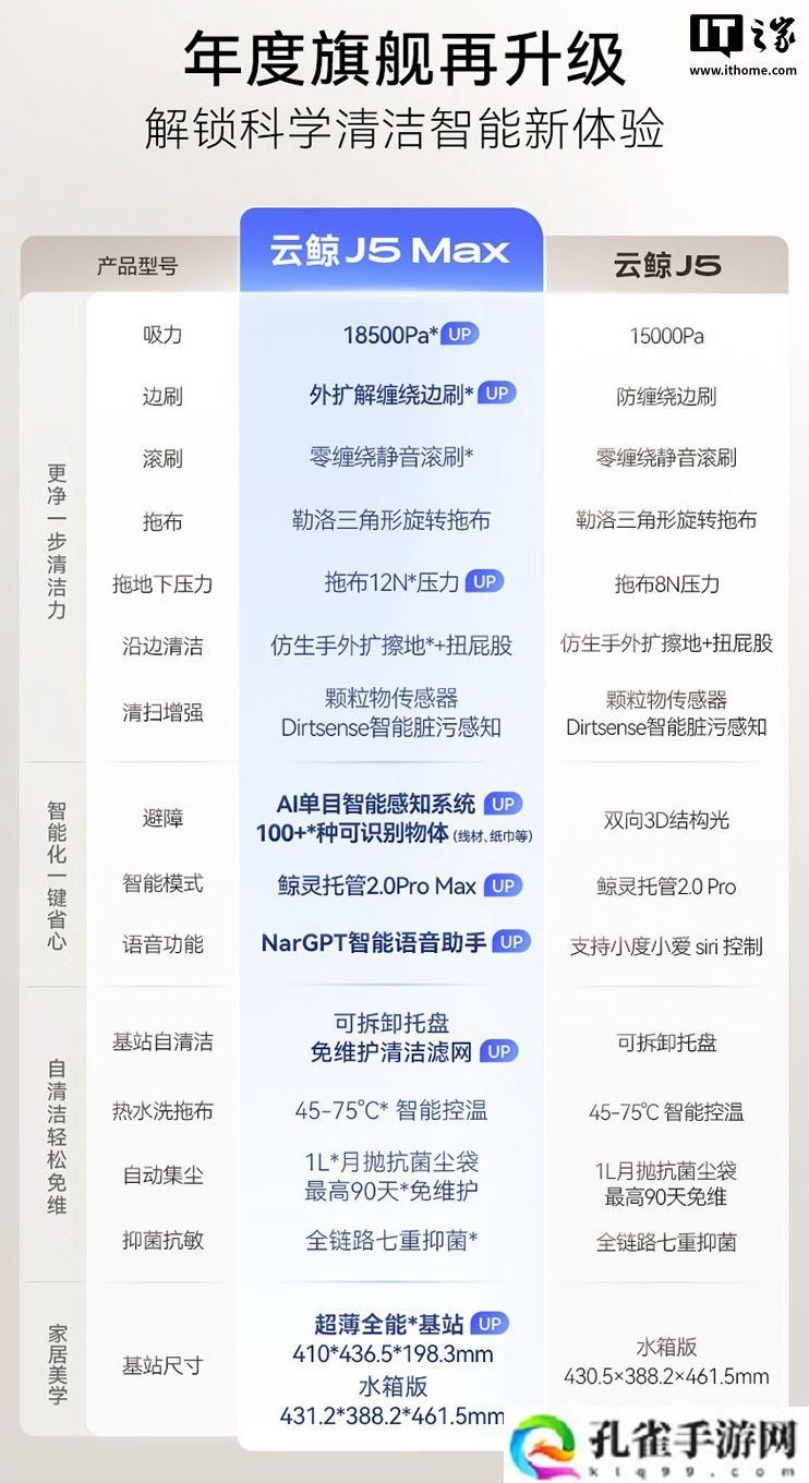 云鲸推出 J5Max 扫拖机器人：18500Pa 吸力、外扩解缠绕边刷，3599 元起