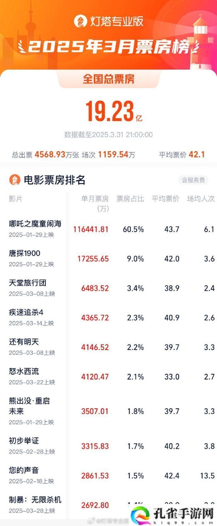 动画电影《哪吒之魔童闹海》连续 3 个月获得月度票房冠军