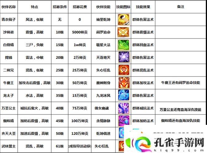 大话西游手游2转120级伙伴