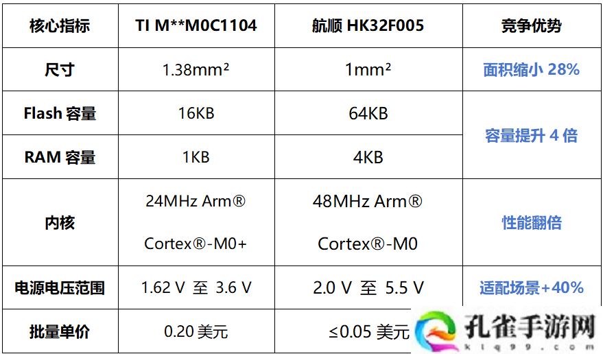 国产厂商航顺芯片叫板 TI，1mm&amp;#178; 封装 HK32F005 才是全球最小 MCU