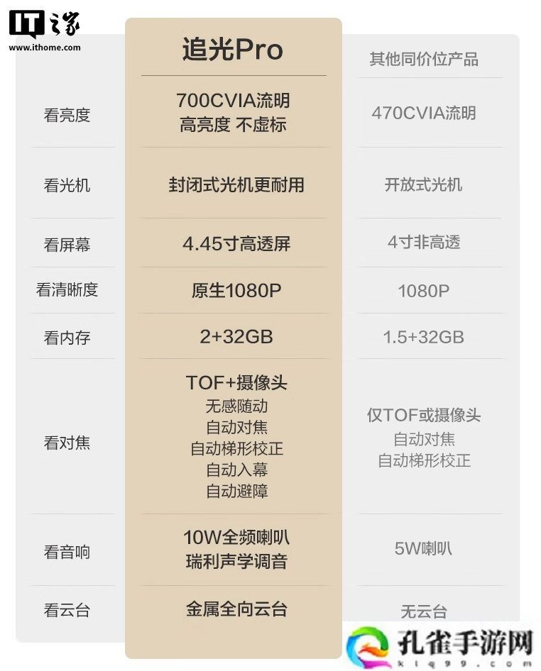 京东京造追光 Pro 高亮版云台投影仪上架：1080P 700 流明、10W 扬声器，1299 元