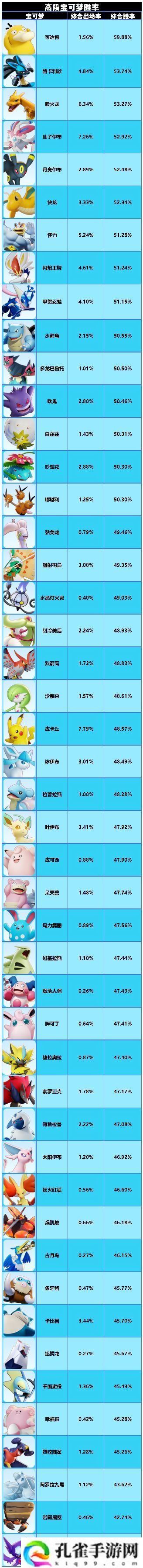 宝可梦大集结12.10胜率榜出炉 可达鸭接近60%胜率排第一